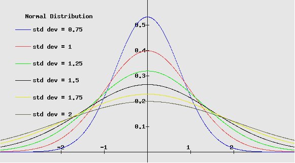 Normal Distribution Curves