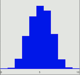 Central Limit Theorem Graph Large Sample